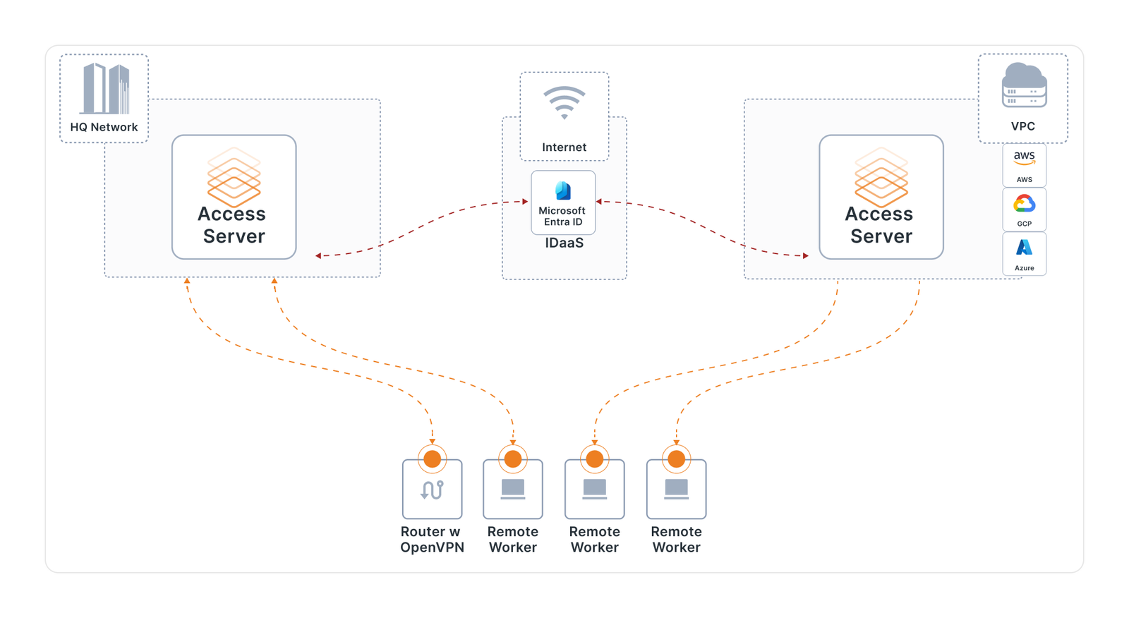 OpenVPN Architecture OpenVPN Architecture